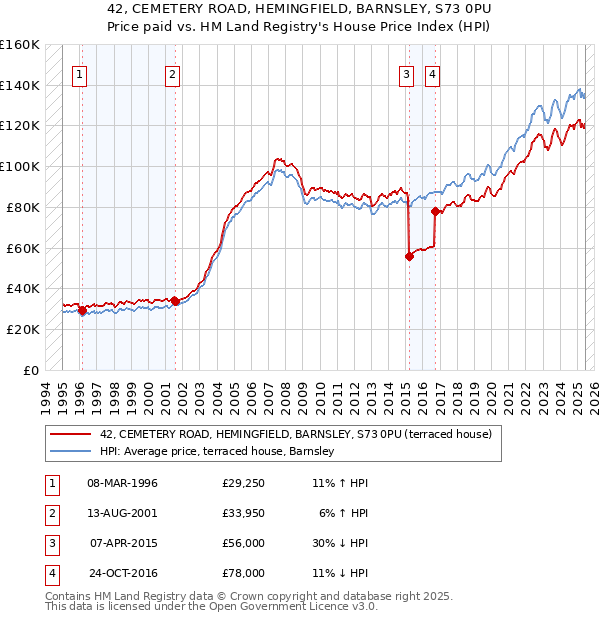 42, CEMETERY ROAD, HEMINGFIELD, BARNSLEY, S73 0PU: Price paid vs HM Land Registry's House Price Index