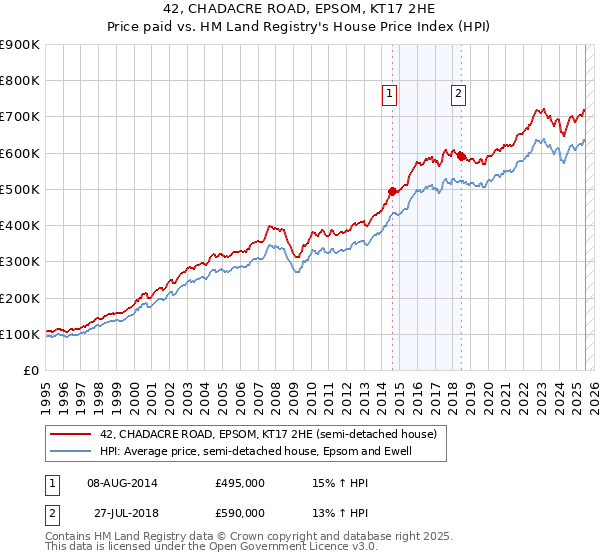 42, CHADACRE ROAD, EPSOM, KT17 2HE: Price paid vs HM Land Registry's House Price Index