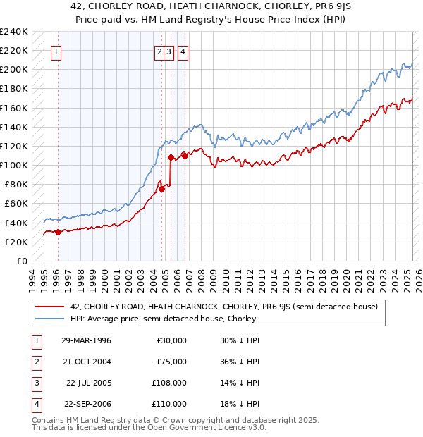 42, CHORLEY ROAD, HEATH CHARNOCK, CHORLEY, PR6 9JS: Price paid vs HM Land Registry's House Price Index