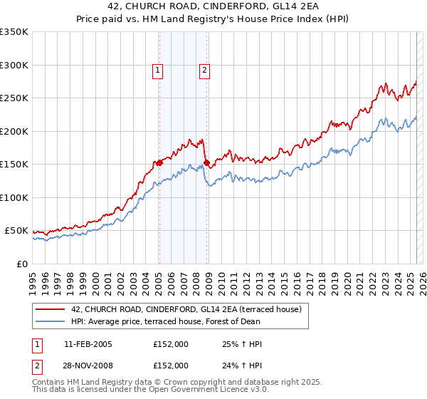 42, CHURCH ROAD, CINDERFORD, GL14 2EA: Price paid vs HM Land Registry's House Price Index