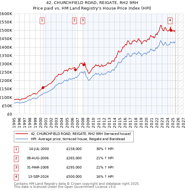 42, CHURCHFIELD ROAD, REIGATE, RH2 9RH: Price paid vs HM Land Registry's House Price Index
