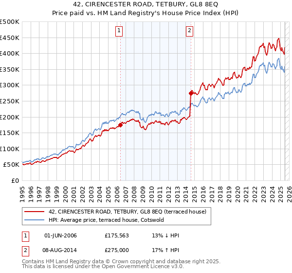 42, CIRENCESTER ROAD, TETBURY, GL8 8EQ: Price paid vs HM Land Registry's House Price Index