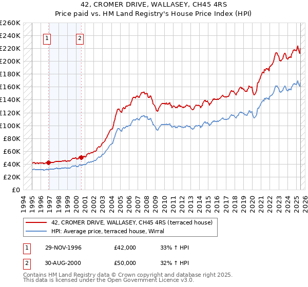 42, CROMER DRIVE, WALLASEY, CH45 4RS: Price paid vs HM Land Registry's House Price Index