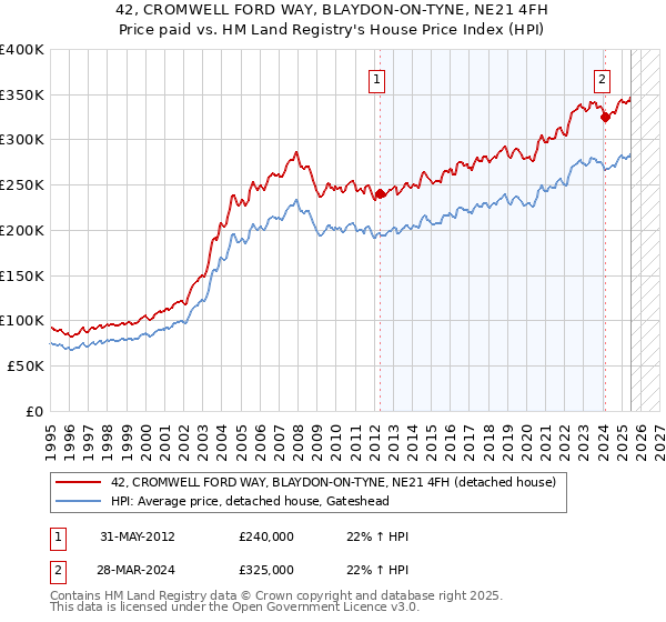42, CROMWELL FORD WAY, BLAYDON-ON-TYNE, NE21 4FH: Price paid vs HM Land Registry's House Price Index