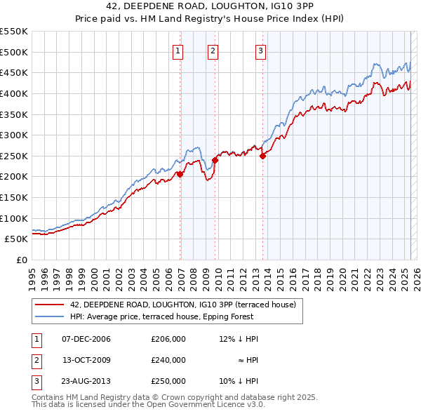 42, DEEPDENE ROAD, LOUGHTON, IG10 3PP: Price paid vs HM Land Registry's House Price Index