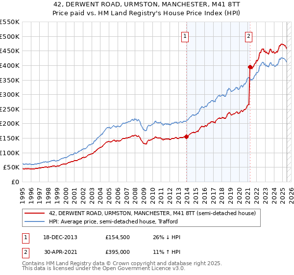 42, DERWENT ROAD, URMSTON, MANCHESTER, M41 8TT: Price paid vs HM Land Registry's House Price Index
