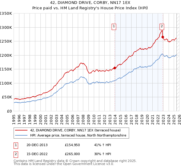 42, DIAMOND DRIVE, CORBY, NN17 1EX: Price paid vs HM Land Registry's House Price Index