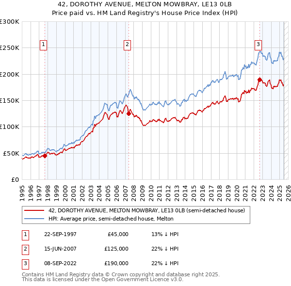 42, DOROTHY AVENUE, MELTON MOWBRAY, LE13 0LB: Price paid vs HM Land Registry's House Price Index