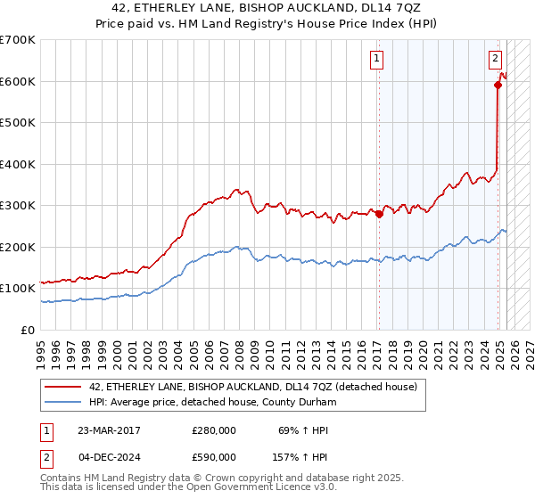 42, ETHERLEY LANE, BISHOP AUCKLAND, DL14 7QZ: Price paid vs HM Land Registry's House Price Index