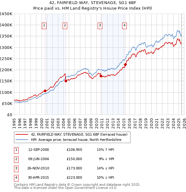 42, FAIRFIELD WAY, STEVENAGE, SG1 6BF: Price paid vs HM Land Registry's House Price Index