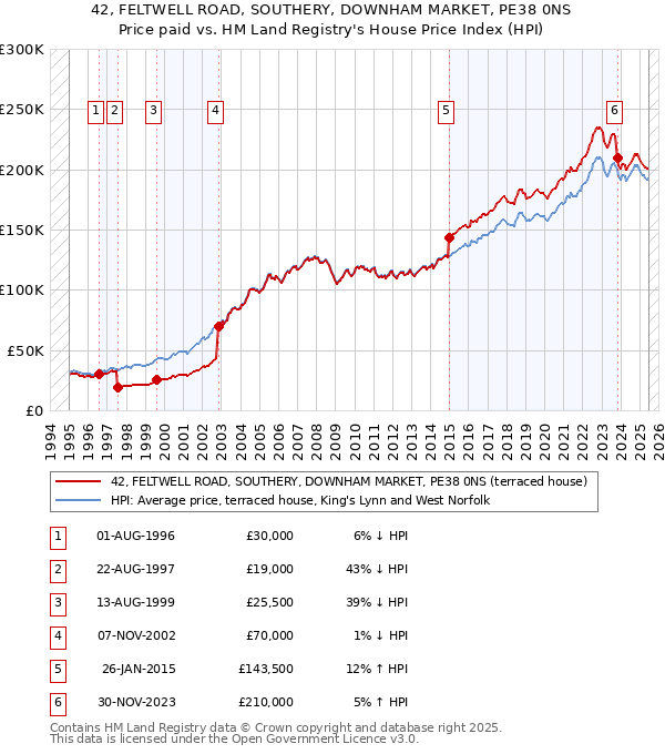 42, FELTWELL ROAD, SOUTHERY, DOWNHAM MARKET, PE38 0NS: Price paid vs HM Land Registry's House Price Index