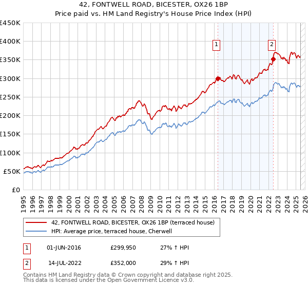 42, FONTWELL ROAD, BICESTER, OX26 1BP: Price paid vs HM Land Registry's House Price Index