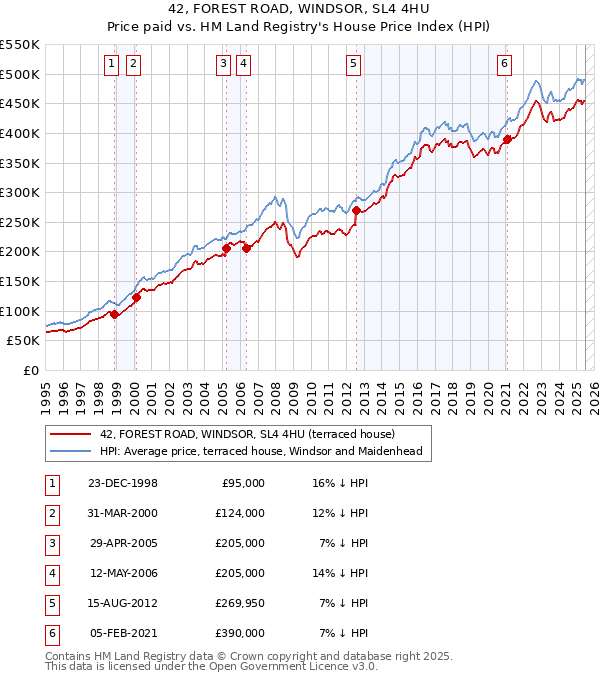 42, FOREST ROAD, WINDSOR, SL4 4HU: Price paid vs HM Land Registry's House Price Index