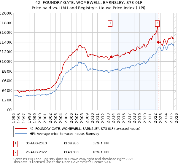 42, FOUNDRY GATE, WOMBWELL, BARNSLEY, S73 0LF: Price paid vs HM Land Registry's House Price Index
