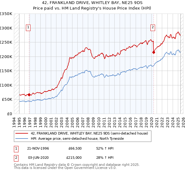 42, FRANKLAND DRIVE, WHITLEY BAY, NE25 9DS: Price paid vs HM Land Registry's House Price Index