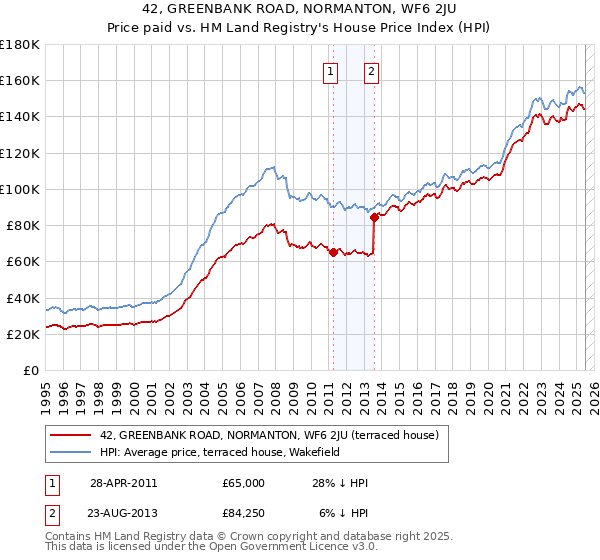 42, GREENBANK ROAD, NORMANTON, WF6 2JU: Price paid vs HM Land Registry's House Price Index