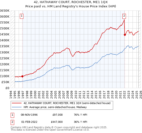 42, HATHAWAY COURT, ROCHESTER, ME1 1QX: Price paid vs HM Land Registry's House Price Index