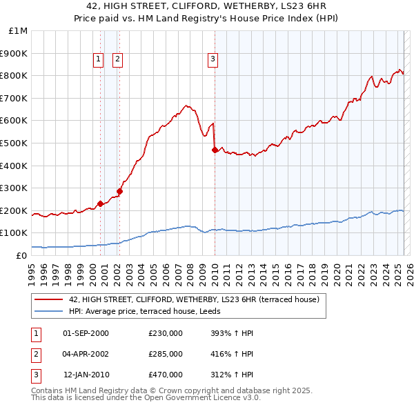 42, HIGH STREET, CLIFFORD, WETHERBY, LS23 6HR: Price paid vs HM Land Registry's House Price Index