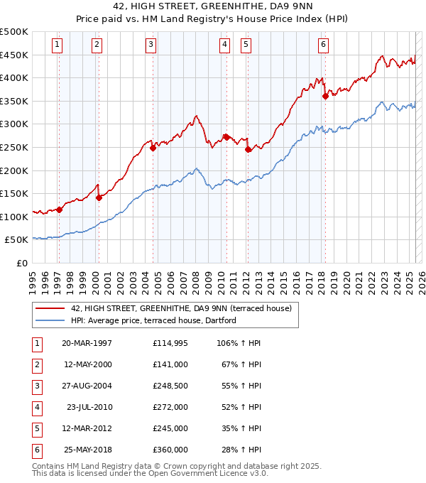 42, HIGH STREET, GREENHITHE, DA9 9NN: Price paid vs HM Land Registry's House Price Index