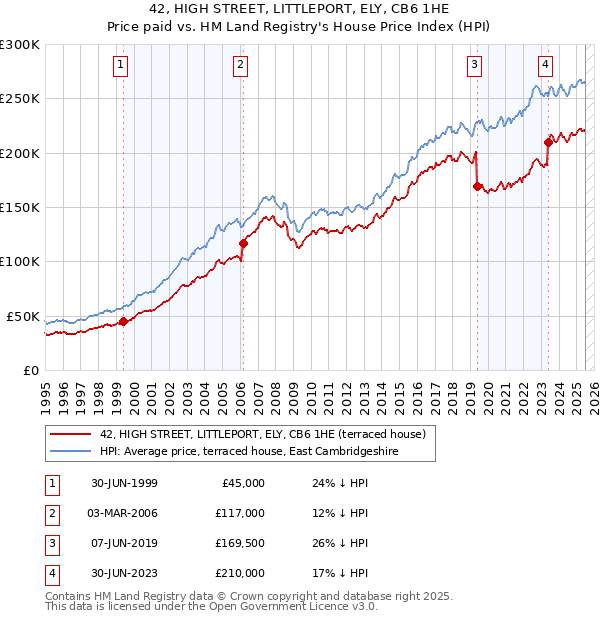 42, HIGH STREET, LITTLEPORT, ELY, CB6 1HE: Price paid vs HM Land Registry's House Price Index