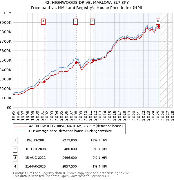 42, HIGHWOODS DRIVE, MARLOW, SL7 3PY: Price paid vs HM Land Registry's House Price Index