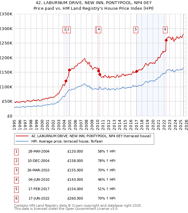 42, LABURNUM DRIVE, NEW INN, PONTYPOOL, NP4 0EY: Price paid vs HM Land Registry's House Price Index