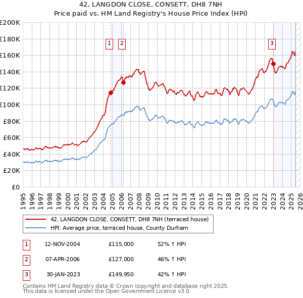 42, LANGDON CLOSE, CONSETT, DH8 7NH: Price paid vs HM Land Registry's House Price Index