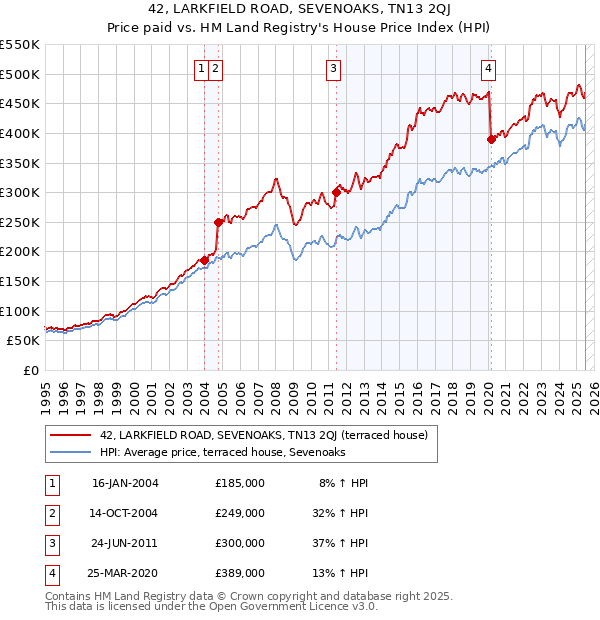 42, LARKFIELD ROAD, SEVENOAKS, TN13 2QJ: Price paid vs HM Land Registry's House Price Index