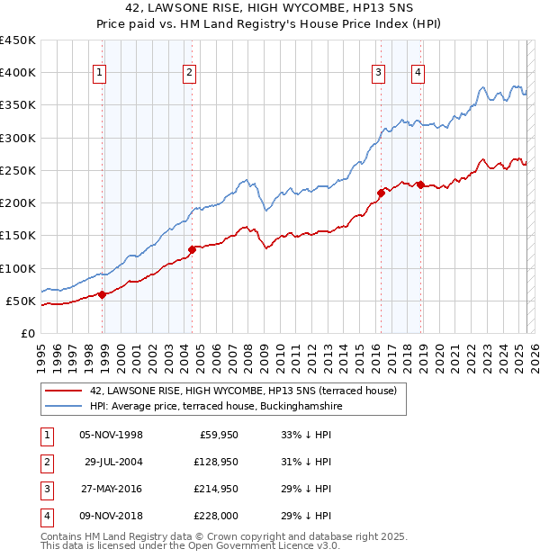 42, LAWSONE RISE, HIGH WYCOMBE, HP13 5NS: Price paid vs HM Land Registry's House Price Index
