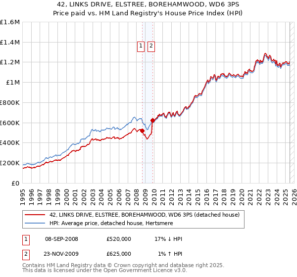 42, LINKS DRIVE, ELSTREE, BOREHAMWOOD, WD6 3PS: Price paid vs HM Land Registry's House Price Index