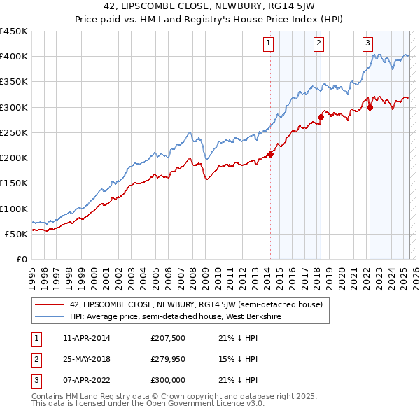 42, LIPSCOMBE CLOSE, NEWBURY, RG14 5JW: Price paid vs HM Land Registry's House Price Index