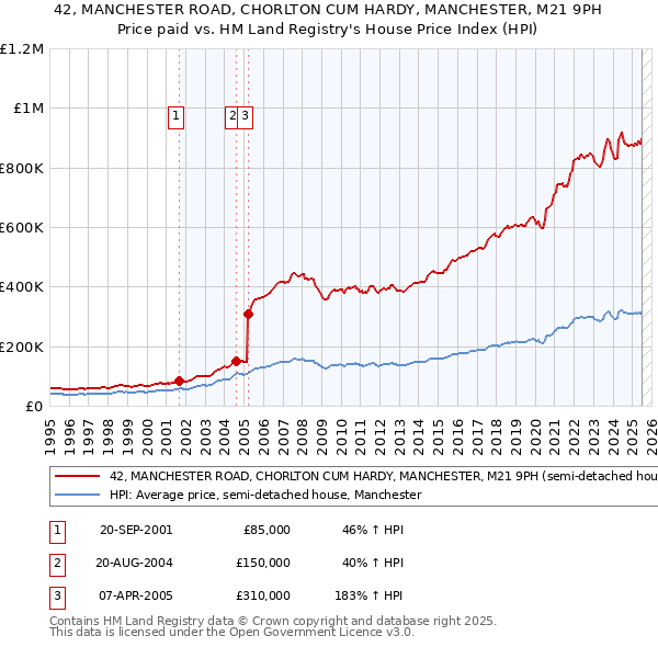 42, MANCHESTER ROAD, CHORLTON CUM HARDY, MANCHESTER, M21 9PH: Price paid vs HM Land Registry's House Price Index