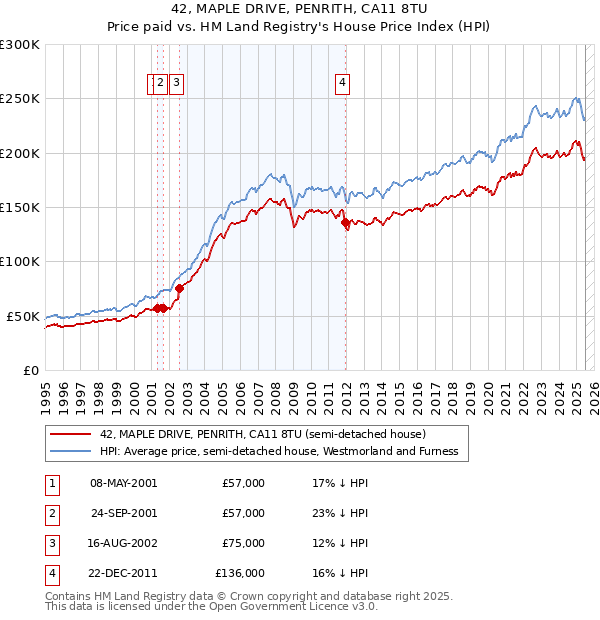 42, MAPLE DRIVE, PENRITH, CA11 8TU: Price paid vs HM Land Registry's House Price Index