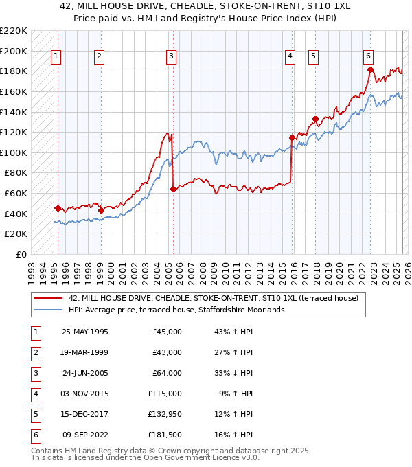 42, MILL HOUSE DRIVE, CHEADLE, STOKE-ON-TRENT, ST10 1XL: Price paid vs HM Land Registry's House Price Index