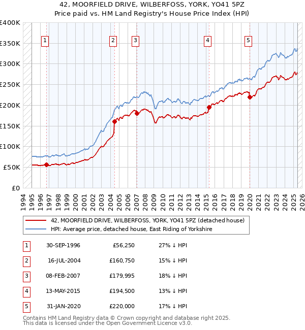 42, MOORFIELD DRIVE, WILBERFOSS, YORK, YO41 5PZ: Price paid vs HM Land Registry's House Price Index