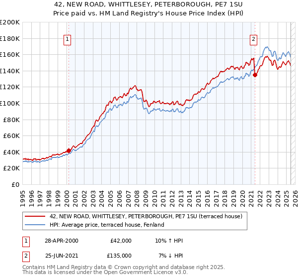 42, NEW ROAD, WHITTLESEY, PETERBOROUGH, PE7 1SU: Price paid vs HM Land Registry's House Price Index