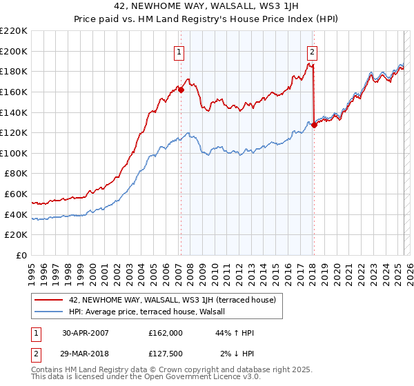 42, NEWHOME WAY, WALSALL, WS3 1JH: Price paid vs HM Land Registry's House Price Index