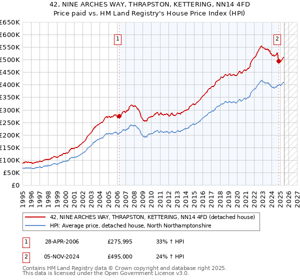 42, NINE ARCHES WAY, THRAPSTON, KETTERING, NN14 4FD: Price paid vs HM Land Registry's House Price Index