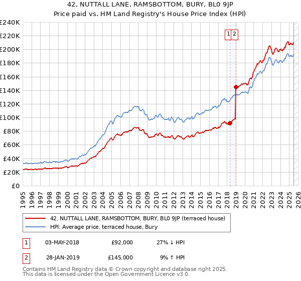 42, NUTTALL LANE, RAMSBOTTOM, BURY, BL0 9JP: Price paid vs HM Land Registry's House Price Index