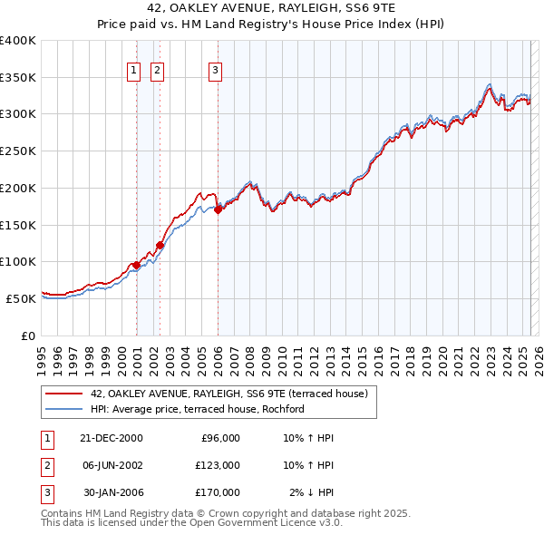 42, OAKLEY AVENUE, RAYLEIGH, SS6 9TE: Price paid vs HM Land Registry's House Price Index