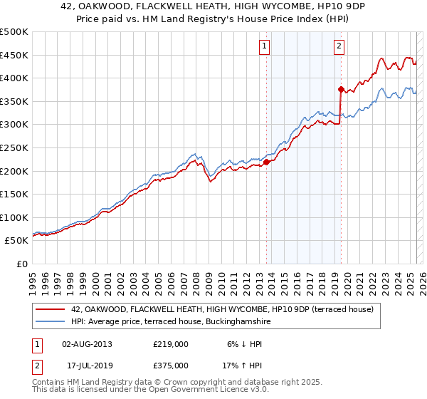 42, OAKWOOD, FLACKWELL HEATH, HIGH WYCOMBE, HP10 9DP: Price paid vs HM Land Registry's House Price Index
