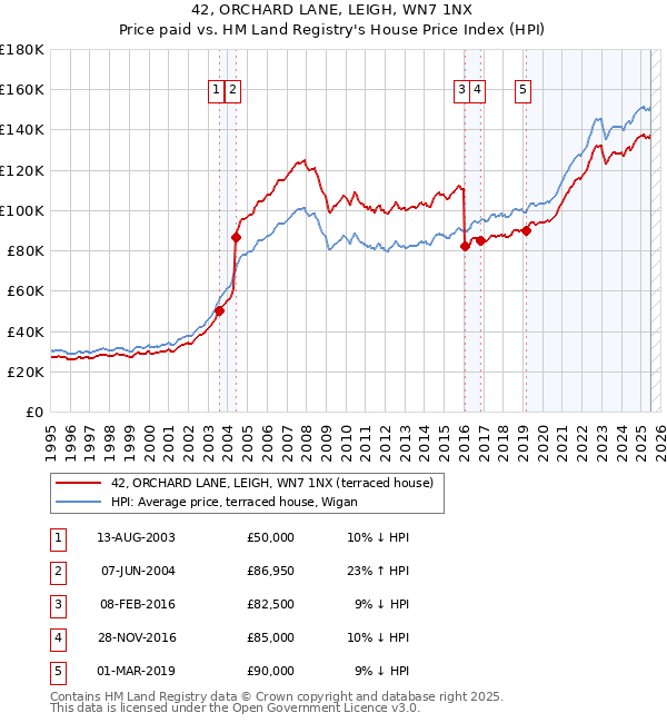 42, ORCHARD LANE, LEIGH, WN7 1NX: Price paid vs HM Land Registry's House Price Index