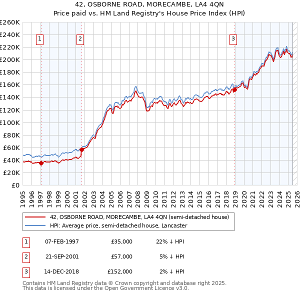 42, OSBORNE ROAD, MORECAMBE, LA4 4QN: Price paid vs HM Land Registry's House Price Index