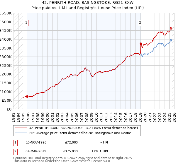 42, PENRITH ROAD, BASINGSTOKE, RG21 8XW: Price paid vs HM Land Registry's House Price Index