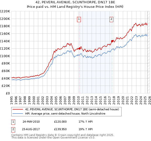 42, PEVERIL AVENUE, SCUNTHORPE, DN17 1BE: Price paid vs HM Land Registry's House Price Index
