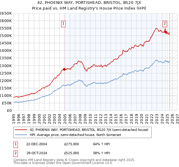 42, PHOENIX WAY, PORTISHEAD, BRISTOL, BS20 7JX: Price paid vs HM Land Registry's House Price Index