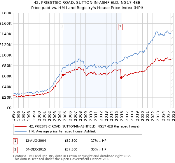 42, PRIESTSIC ROAD, SUTTON-IN-ASHFIELD, NG17 4EB: Price paid vs HM Land Registry's House Price Index