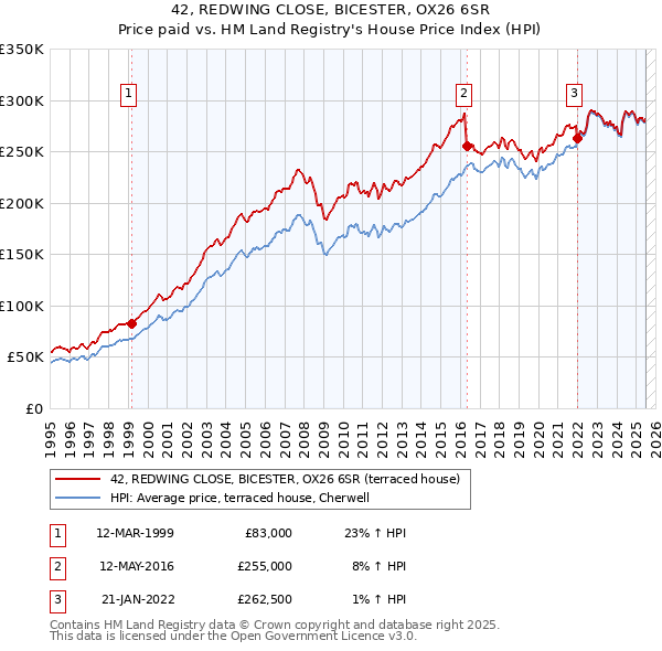 42, REDWING CLOSE, BICESTER, OX26 6SR: Price paid vs HM Land Registry's House Price Index