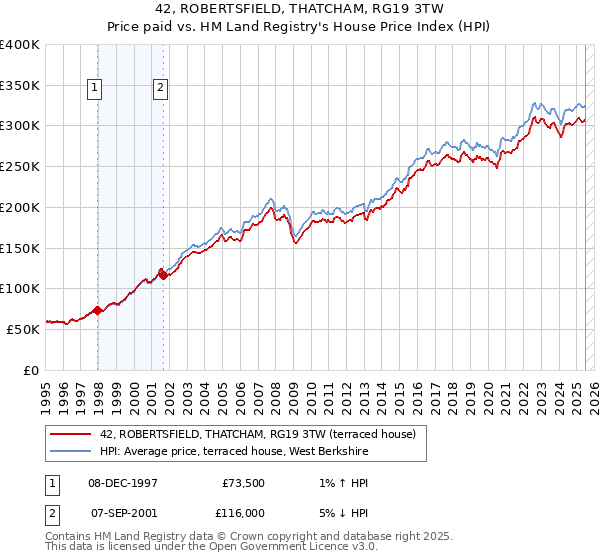 42, ROBERTSFIELD, THATCHAM, RG19 3TW: Price paid vs HM Land Registry's House Price Index
