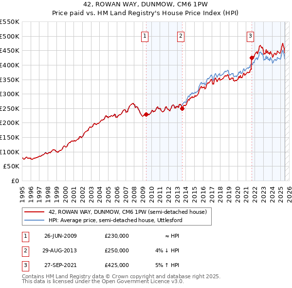 42, ROWAN WAY, DUNMOW, CM6 1PW: Price paid vs HM Land Registry's House Price Index